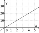 Her ser du grafen til y = 5x. Grafen går gjennom punktene (0,0), (1,5), (2,10), (3,15) og (4,20).